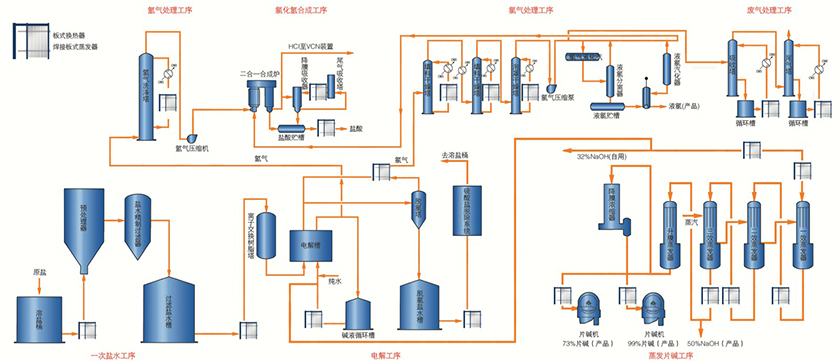 氯化氢合成及高纯盐酸工序 氯化氢合成及高纯盐酸工序